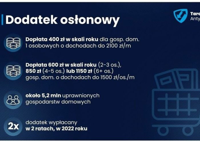 Dodatek osłonowy. Od 4 stycznia 2022 można składać wnioski o dodatek osłonowy